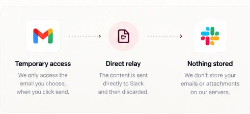 Data flow: temporary access to the email you choose when you click send, direct relay to Slack and then discarded, nothing stored on our servers